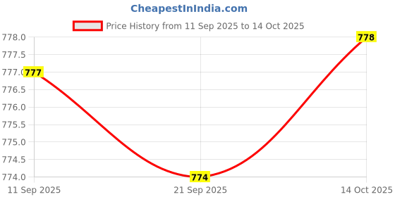 amazon.in HEAVENGLOW 2xPipeline Dredge Plunger Suction Pipe Cleaner Drain Bath Sink Cleaning Blue Price History Graph from 11 Sep 2025 to 14 Oct 2025