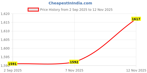 amazon.in HEAVENGLOW 2xPrinted Doormat Pumpkin Non-Slip Area Area Rug Office Bathroom Style 20 Price History Graph from 2 Sep 2025 to 12 Nov 2025