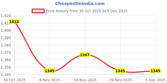 amazon.in HEAVENGLOW 2xSelf Drops 1.01 fl Oz Free Streak Sun Drops for All Skin Types Price History Graph from 30 Oct 2025 to 4 Dec 2025