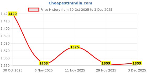 amazon.in HEAVENGLOW 2xSummer Under Arm Sweat Pad Stickers Antiperspirant Guard Sheet Shield 40Pcs Price History Graph from 30 Oct 2025 to 3 Dec 2025