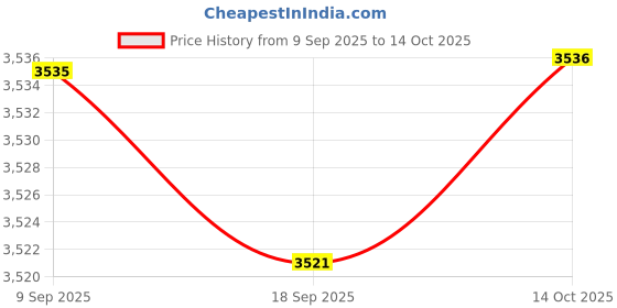 amazon.in HEAVENGLOW 2xSwimming Pool Ionizer Auto Cleaner for SPA Pool Cleaning Swim Pool Tool Price History Graph from 9 Sep 2025 to 14 Oct 2025