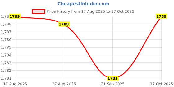 amazon.in HEAVENGLOW 2xTriangle Wall Mounted Magazine Vinyl Records Storage Rack Black Price History Graph from 17 Aug 2025 to 17 Oct 2025