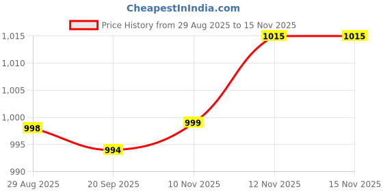 amazon.in HEAVENGLOW 2xWall Clock Movement Mechanism High Torque Kit for DIY Replacement Parts 18mm Shaft Black Price History Graph from 29 Aug 2025 to 15 Nov 2025