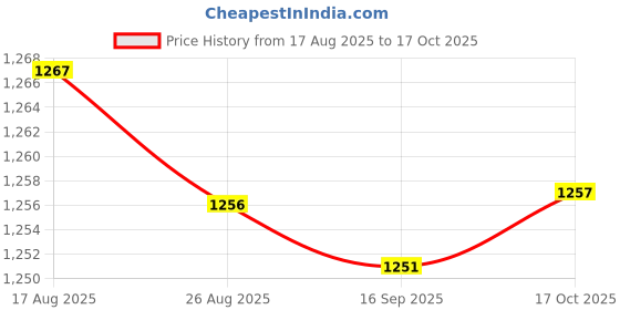 amazon.in HEAVENGLOW 2xWire Twister Labor Saving Wooden Grip Handle Convenient Tie Tool Price History Graph from 17 Aug 2025 to 17 Oct 2025