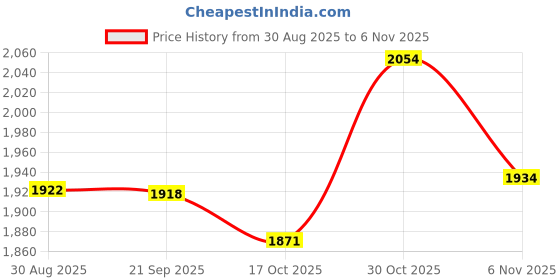 amazon.in HEAVENGLOW 3 Box of 60mm Natural Incense (180min) Spiral s Incense Lavender Price History Graph from 30 Aug 2025 to 6 Nov 2025