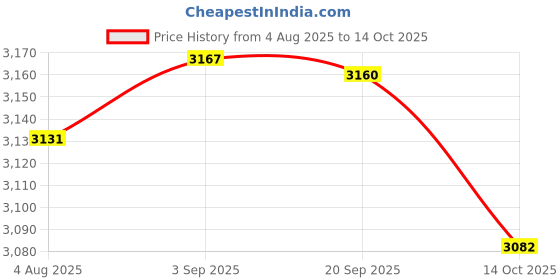 amazon.in HEAVENGLOW 3-in-1 Barometer Dial No Battery Round for Indoor Outdoor Silver Price History Graph from 4 Aug 2025 to 14 Oct 2025