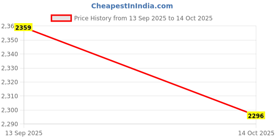 amazon.in HEAVENGLOW 3 Pcs Xmas Bathmat Toilet Set Mat & Lid Cover Bathroom Set Style 1 Price History Graph from 13 Sep 2025 to 14 Oct 2025