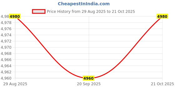 amazon.in HEAVENGLOW 3 Piece Funny Seagull Windmill Weather Resistant for Garden Yard Decoration Price History Graph from 29 Aug 2025 to 21 Oct 2025