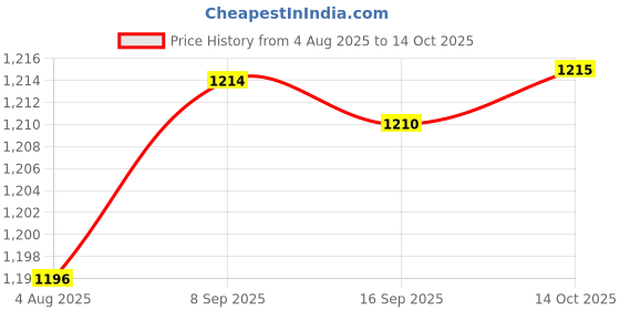 amazon.in HEAVENGLOW 3 Pieces Various Japanese Windsock Carp Koi Nobori Sailfish 55cm+70cm Price History Graph from 4 Aug 2025 to 14 Oct 2025