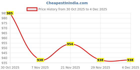 amazon.in HEAVENGLOW 30 Pieces Denture Cleaner Tablet Cleaning Tool False Tooth Cleaning Tablet Sakura flavor Price History Graph from 30 Oct 2025 to 4 Dec 2025