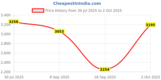 amazon.in HEAVENGLOW 300Mbps WiFi Signal Amplifier Wireless Network Router Dual Antenna, UK Price History Graph from 30 Jul 2025 to 2 Oct 2025