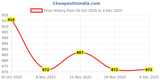 amazon.in HEAVENGLOW 30Pack Wool Fibers Felting Needles with Wood Handle 3 Storage Bottle 3 Sizes | Crafts | Needlecrafts & Yarn | Spinning & Felting | Roving Wool & Fibers Price History Graph from 30 Oct 2025 to 4 Dec 2025
