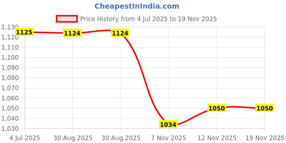 amazon.in HEAVENGLOW 30pcs Dried Pampas Grass Phragmites Reed Flower Bunch for Home Wedding Decor Price History Graph from 4 Jul 2025 to 19 Nov 2025