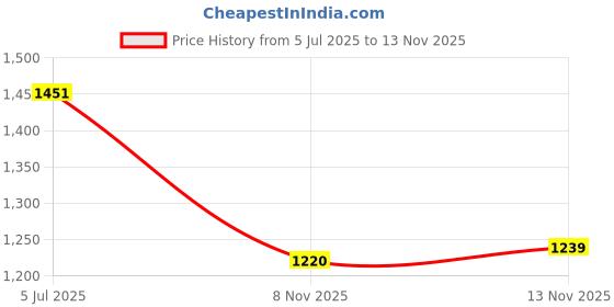 amazon.in HEAVENGLOW 30x Dried Pampas Grass Phragmites Reed Flowers Bunch Home Wedding Decoration Price History Graph from 5 Jul 2025 to 13 Nov 2025