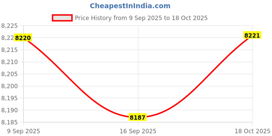 amazon.in HEAVENGLOW 30x55-150cm Various Japanese Windsock Carp Koi Nobori Sailfish 55cm Pink Price History Graph from 9 Sep 2025 to 18 Oct 2025