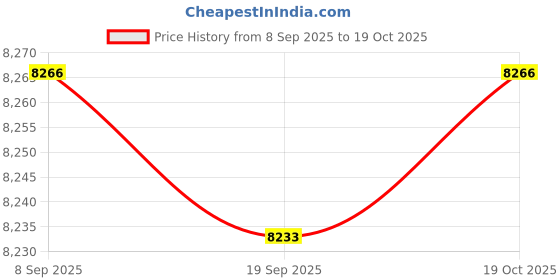 amazon.in HEAVENGLOW 30x55-150cm Various Japanese Windsock Carp Koi Nobori Sailfish 55cm Red Price History Graph from 8 Sep 2025 to 19 Oct 2025