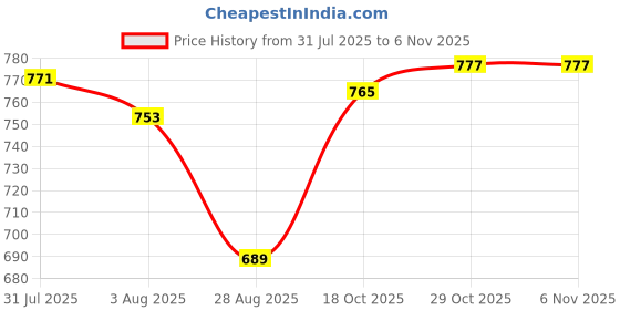 amazon.in HEAVENGLOW 3.5mm to 2.5mm Cable Extension Cord for QC25 QC35 OE2 Headphones Black Price History Graph from 31 Jul 2025 to 2 Nov 2025