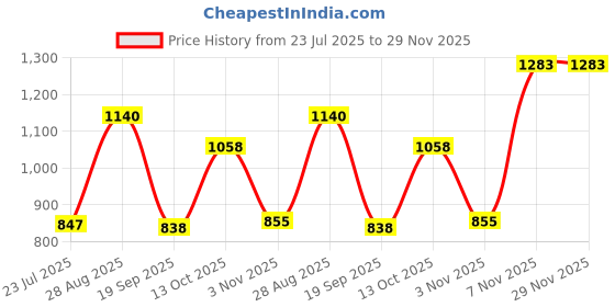 amazon.in HEAVENGLOW 3.5mm USB Computer Headset PC Headphone with Microphone for Laptops Teams Price History Graph from 23 Jul 2025 to 29 Nov 2025