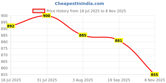 amazon.in heavenglow 3D Cow Head Retro Belt Buckle Metal Western Cowboy Jewelry Horse Silver | Belt Buckles heavenglow Price History Graph from 18 Jul 2025 to 8 Nov 2025