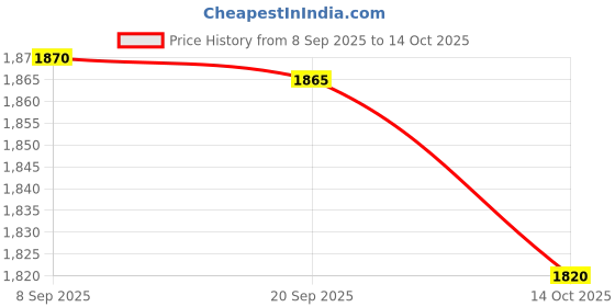 amazon.in HEAVENGLOW 3D Print Christmas Style Waterproof Table Cloth 1.2x1.2m Style01 Price History Graph from 8 Sep 2025 to 14 Oct 2025