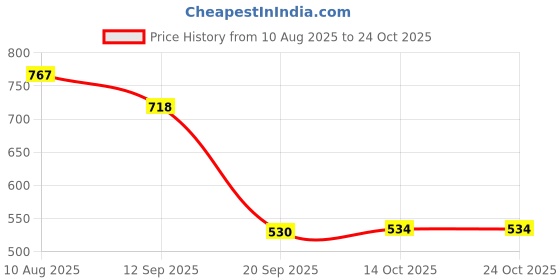 amazon.in HEAVENGLOW 3D Printer High Voltage Board for 1818 1919 1608 Printer Price History Graph from 10 Aug 2025 to 24 Oct 2025