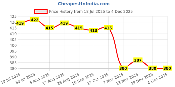 amazon.in HEAVENGLOW 3D Sculpture Glue Nail DIY Patterns Carved Gel Soak Off Gel Yellow Price History Graph from 18 Jul 2025 to 3 Dec 2025