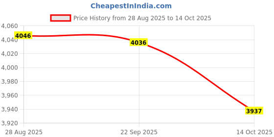 amazon.in HEAVENGLOW 3Pcs 120cm 48" Dia. Waterproof Non-Slip Round Table Cover Table Cloth Decor Price History Graph from 28 Aug 2025 to 14 Oct 2025