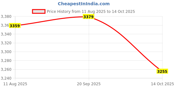 amazon.in HEAVENGLOW 3Pcs 150cm Japanese Windsock Carp Koi Nobori Sailfish Wind Streamer Price History Graph from 11 Aug 2025 to 14 Oct 2025