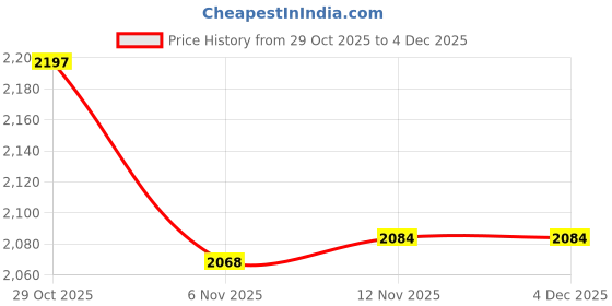 amazon.in HEAVENGLOW 3pcs Canvas Black Universal Hair Dryer Diffuser Wind Blower Attachment Cover Price History Graph from 29 Oct 2025 to 3 Dec 2025