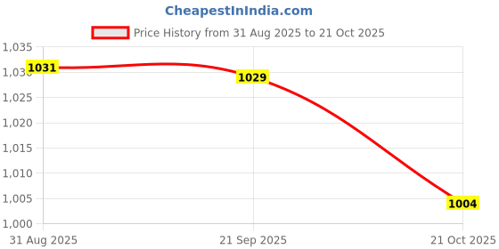 amazon.in HEAVENGLOW 3pcs Foaming Soap Pump Dispenser Cosmetic Container Bottle Brown Price History Graph from 31 Aug 2025 to 21 Oct 2025