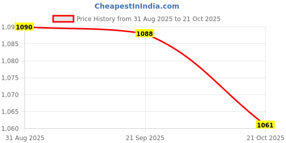 amazon.in HEAVENGLOW 3pcs Foaming Soap Pump Dispenser Cosmetic Container Bottle Green Price History Graph from 31 Aug 2025 to 21 Oct 2025