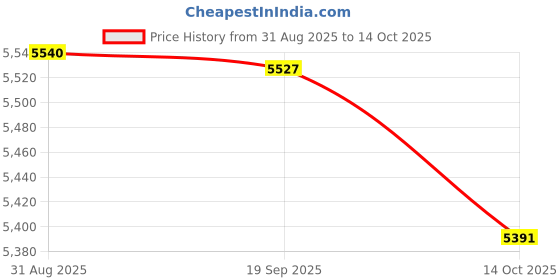 amazon.in HEAVENGLOW 3pcs Japanese Straw Cushion Tatami Floor Cushion Set Price History Graph from 31 Aug 2025 to 14 Oct 2025