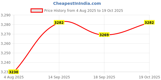amazon.in HEAVENGLOW 3Pcs Japanese Style Windsock Carp Koi Nobori Sailfish 150cm Price History Graph from 4 Aug 2025 to 19 Oct 2025