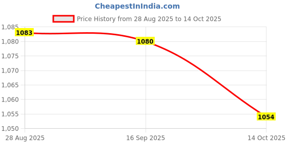 amazon.in HEAVENGLOW 3Pcs Japanese Windsock Carp Garden Koi Nobori Sailfish 50cm Price History Graph from 28 Aug 2025 to 14 Oct 2025