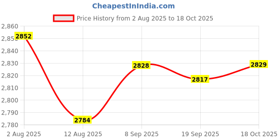 amazon.in HEAVENGLOW 3pcs Solid Gel Nail Polish Palette Kit Jelly Pigment Nail Glue Price History Graph from 2 Aug 2025 to 18 Oct 2025