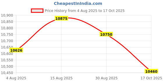 amazon.in HEAVENGLOW 3Pcs Spa Heating Element for Sauna Heater Spas Hot Tub Heater Spas Elements Price History Graph from 4 Aug 2025 to 17 Oct 2025