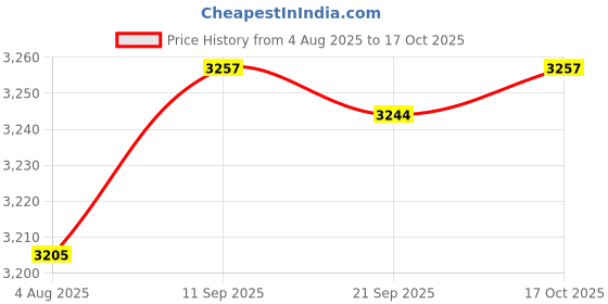 amazon.in HEAVENGLOW 3Pieces 150cm Various Japanese Windsock Carp Koi Nobori Sailfish Price History Graph from 4 Aug 2025 to 17 Oct 2025