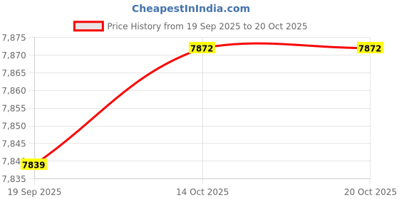 amazon.in HEAVENGLOW 3Pieces Digital 8-Channel Wireless Thermo-Hygrometer with 1 Remote Sensors Price History Graph from 19 Sep 2025 to 19 Oct 2025