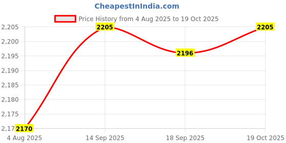 amazon.in HEAVENGLOW 3Pieces Japanese Windsock Carp Koi Nobori Sailfish Pink Green Black 100cm Price History Graph from 4 Aug 2025 to 19 Oct 2025