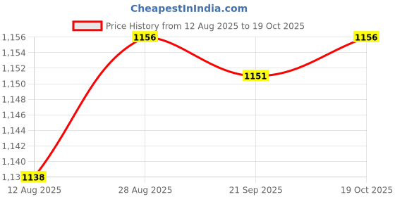 amazon.in HEAVENGLOW 3Pieces Japanese Windsock Carp Koi Nobori Sailfish Red Blue Green 55cm Price History Graph from 12 Aug 2025 to 19 Oct 2025