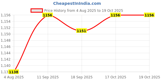 amazon.in HEAVENGLOW 3Pieces Japanese Windsock Carp Koi Nobori Sailfish Red Pink Blue 55cm Price History Graph from 4 Aug 2025 to 19 Oct 2025