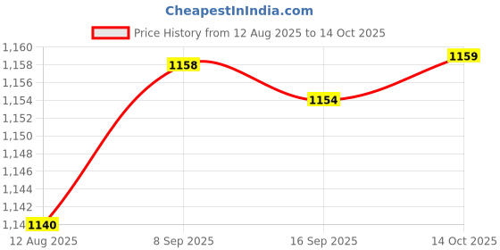 amazon.in HEAVENGLOW 3Pieces Japanese Windsock Carp Koi Nobori Sailfish Red Pink Green 55cm Price History Graph from 12 Aug 2025 to 14 Oct 2025