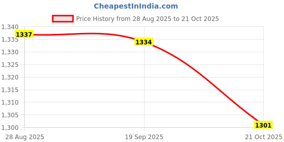 amazon.in HEAVENGLOW 3X 100ml 450ml 250ml Foaming Soap Dispenser Pump Bottles PET for Shampoo Price History Graph from 28 Aug 2025 to 21 Oct 2025