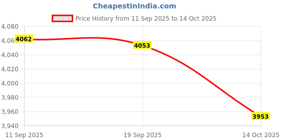 amazon.in HEAVENGLOW 3X 48 Dia. Waterproof Non-Slip Round Table Cover Table Cloth Home Decor Price History Graph from 11 Sep 2025 to 14 Oct 2025