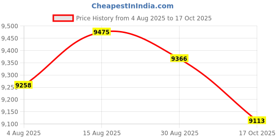 amazon.in HEAVENGLOW 3X Heating Element for Sauna Heater Spas Hot Tub Heater Spas Elements 2000W Price History Graph from 4 Aug 2025 to 17 Oct 2025