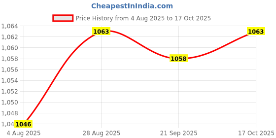 amazon.in HEAVENGLOW 3X Japanese Windsock Carp Garden Koi Nobori Sailfish 50cm Price History Graph from 4 Aug 2025 to 17 Oct 2025