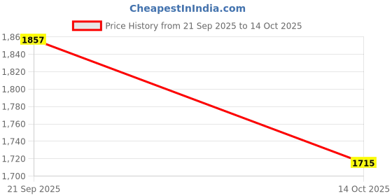 amazon.in HEAVENGLOW 3X Leathercraft Punch Die Cutters Leather Fabric Cutting Molds pentastar | Crafts | Leathercrafts | Leathercraft Tools | Other Leather Tools Price History Graph from 21 Sep 2025 to 14 Oct 2025
