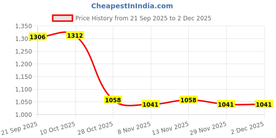 amazon.in heavenglow 3X Mens G-String Underwear | Hollow Ring Pouch Jockstrap Thong Briefs for Men | Comfortable Black Elastic Thongs Lingerie | Soft Breathable Male Undergarments heavenglow Price History Graph from 21 Sep 2025 to 2 Dec 2025