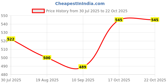 amazon.in HEAVENGLOW 3x Mini Bubble Spirit Level Line Level for Bricklaying Precision Instruments Three Lines Price History Graph from 30 Jul 2025 to 22 Oct 2025