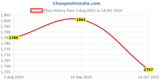 amazon.in HEAVENGLOW 3x Pineapple Portable Glass Container Perfume Bottles With Spray Gold 50ml Price History Graph from 5 Aug 2025 to 14 Oct 2025